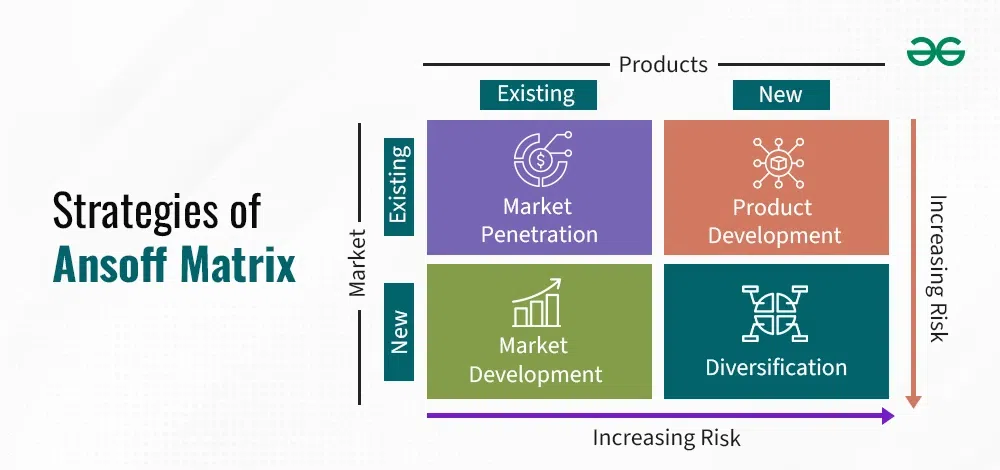 Strategies-of-Ansoff-Matrix-copy