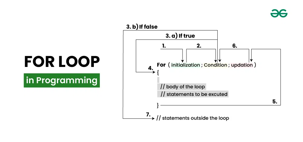 For loop in Programming