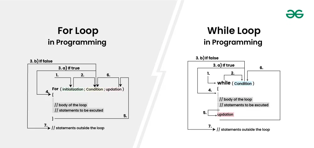 Difference between For Loop and While Loop