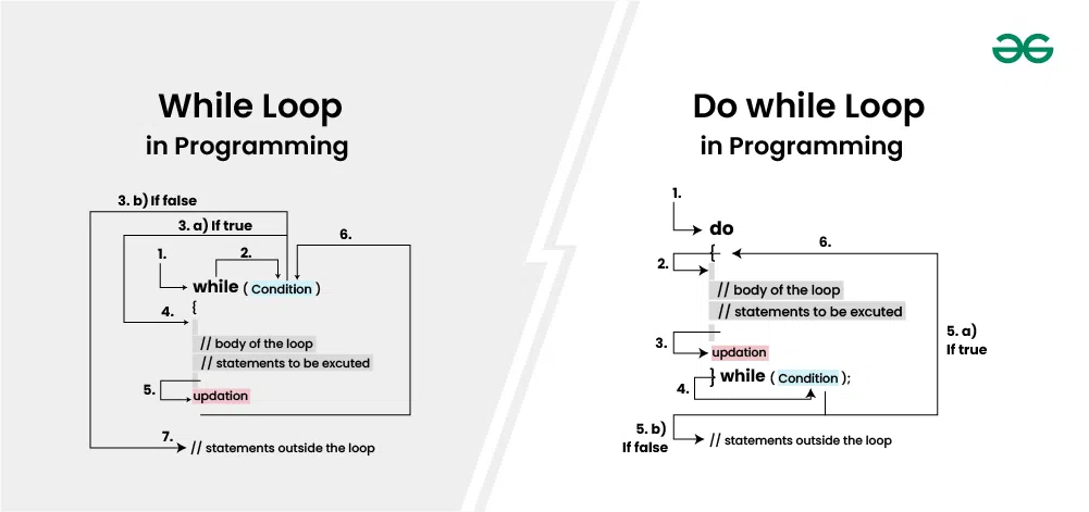 Difference between While Loop and Do While 