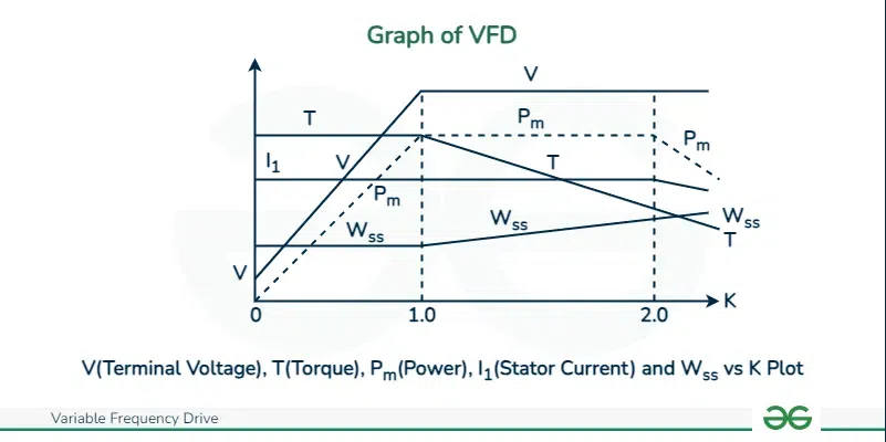 Graph-of-VFD