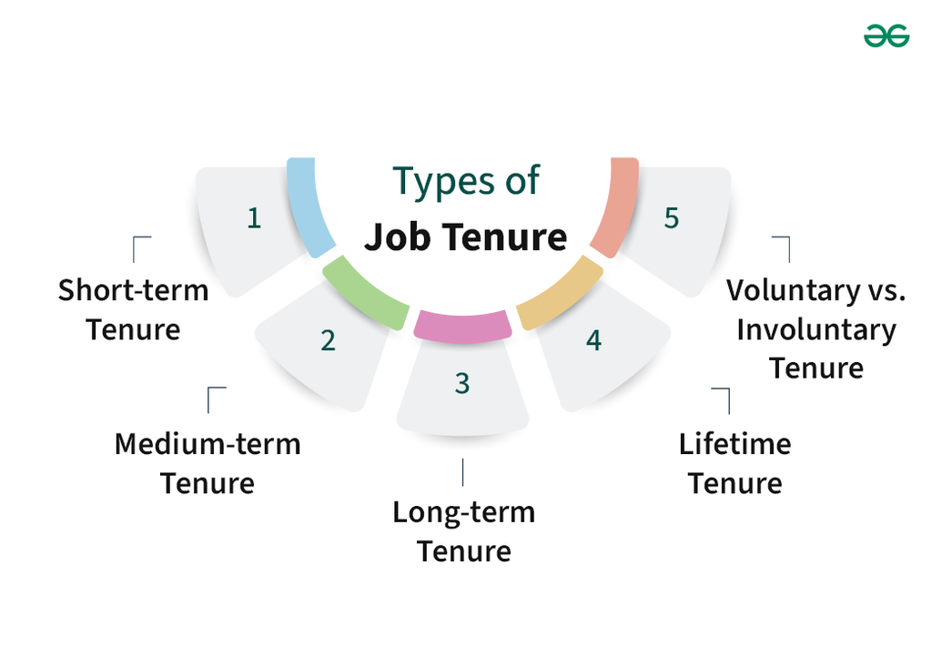 Employee Tenure: Meaning, Importance, Types and Effects - GeeksforGeeks