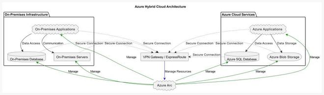 Azure Hybrid Cloud Architecture - GeeksforGeeks