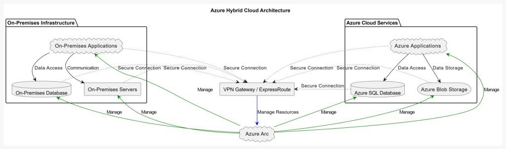 Azure Hybrid Cloud Architecture