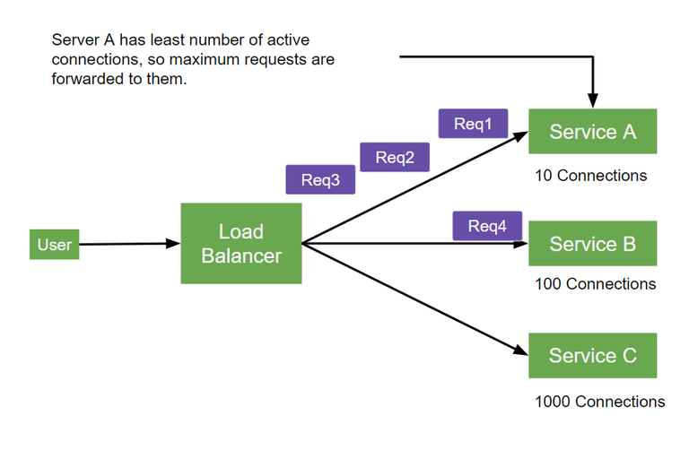 Network Load Balancing: Round Robin vs Least Connections - GeeksforGeeks