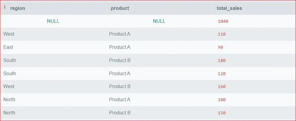 Grouping-by-Region-and-Product-C