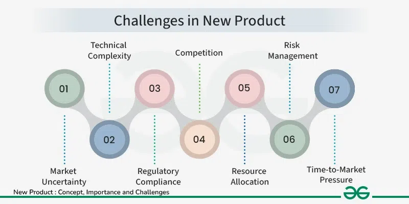 Challenges in New Product