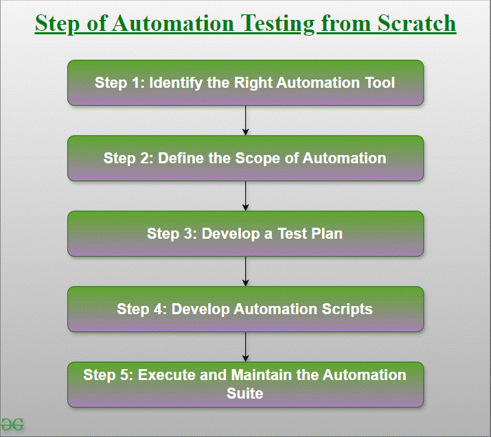 Step-of-Automation-Testing-from-Scratch