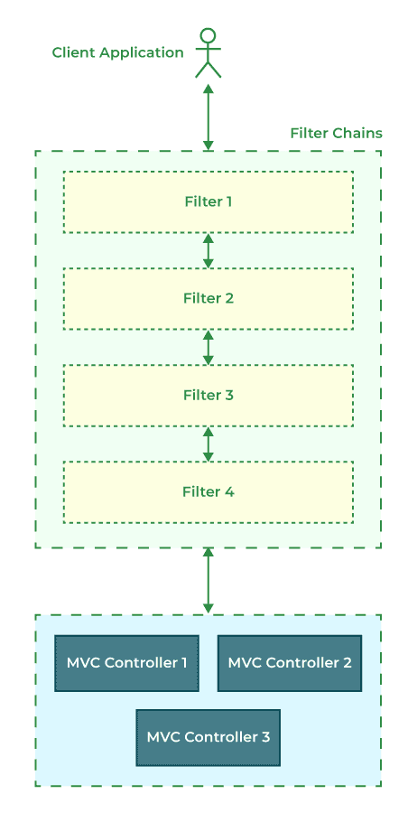 Filters Chain