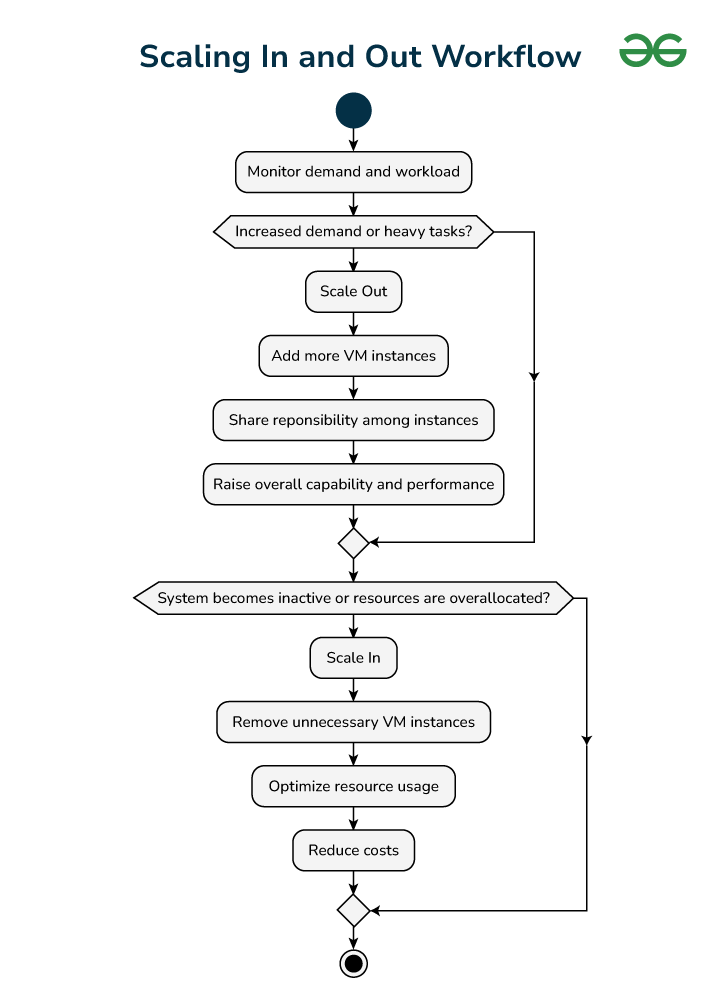 VM Horizantal Scaling Workflow