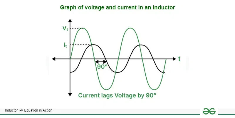 Graph of voltage and current in an inductor