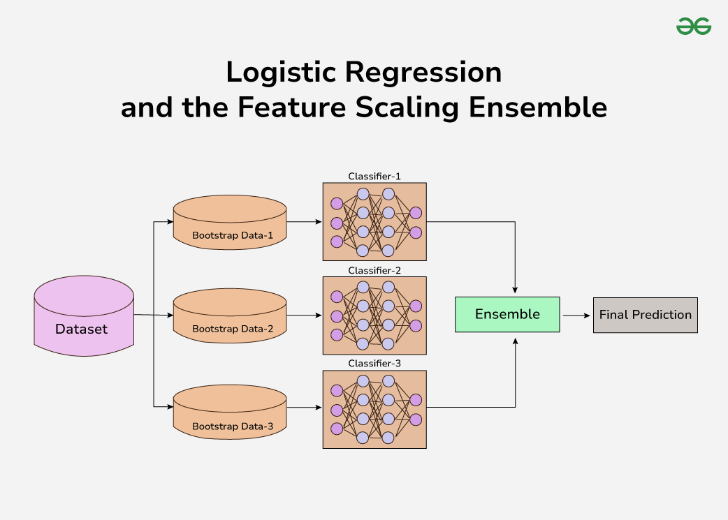 Logistic-Regression-and-the-Feature-Scaling-Ensemble