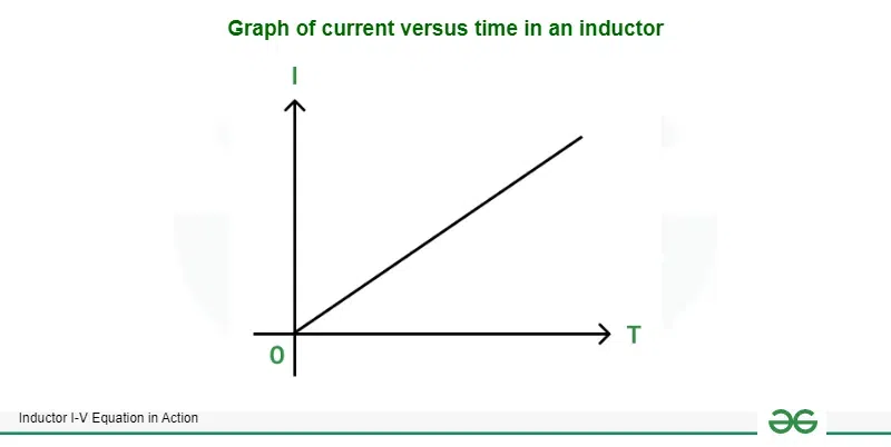 Graph of current versus time in an inductor