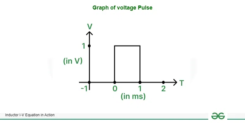 Graph of voltage Pulse