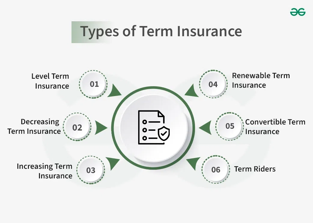 Term Insurance How It Works Examples Types Need GeeksforGeeks