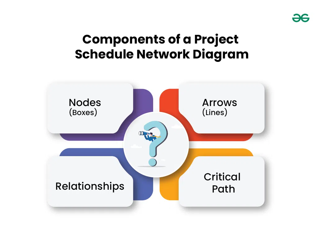 Project Management Diagram