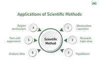 Applications of Scientific Methods - GeeksforGeeks