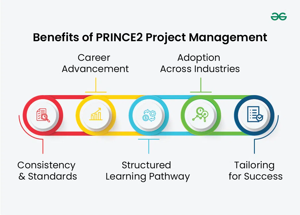 PRINCE2 Project Management Methodology GeeksforGeeks