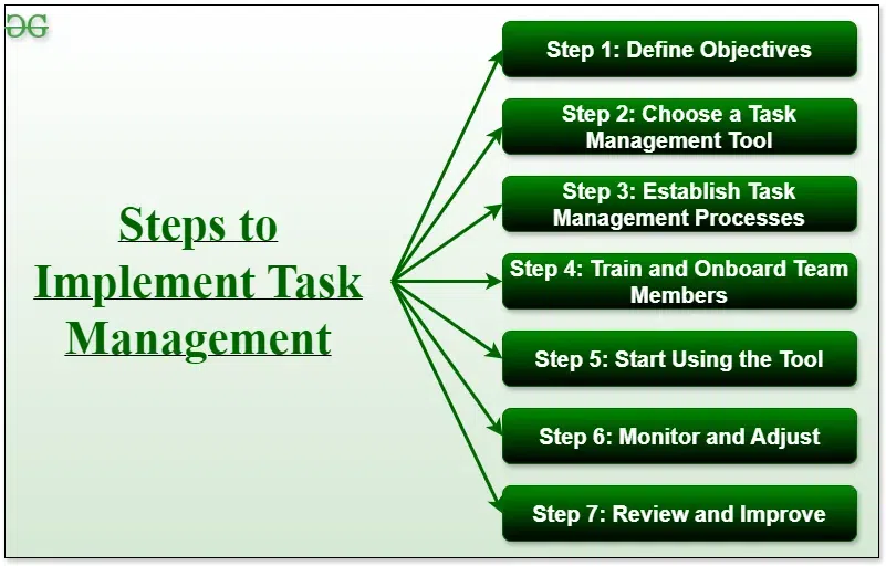 Steps-to-Implement-Task-Management