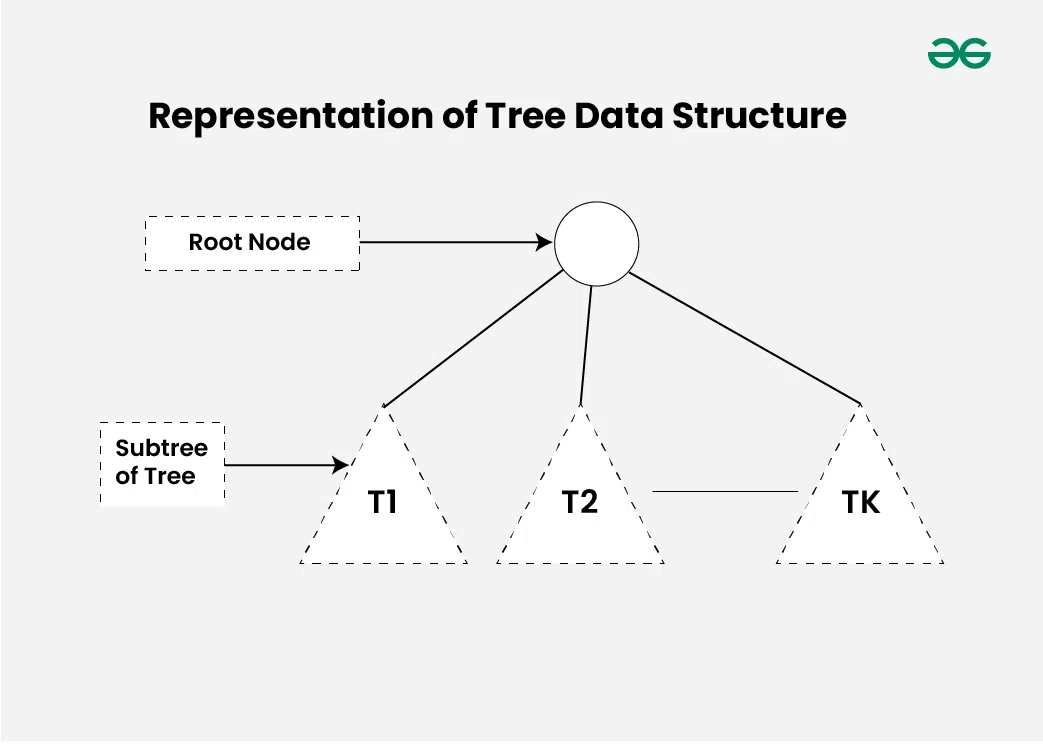 Representation-of-Tree-Data-Structure