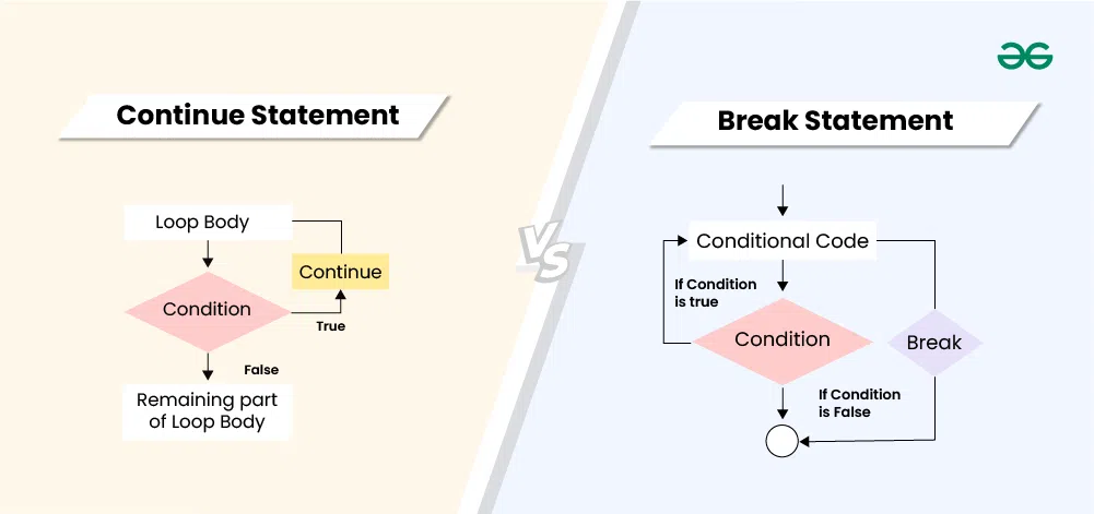 Break vs Continue Statement