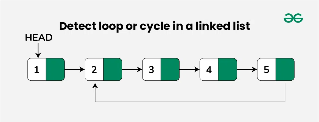 Detect-loop-or-cycle-in-a-linked-list