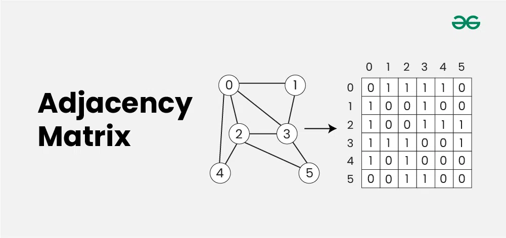 Adjacency-Matrix