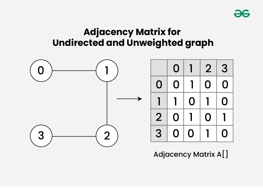 Adjacency-Matrix-for-Undirected-and-Unweighted-graph