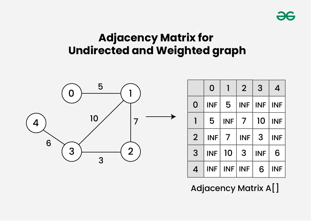 Adjacency-Matrix-for-Undirected-and-Weighted-graph