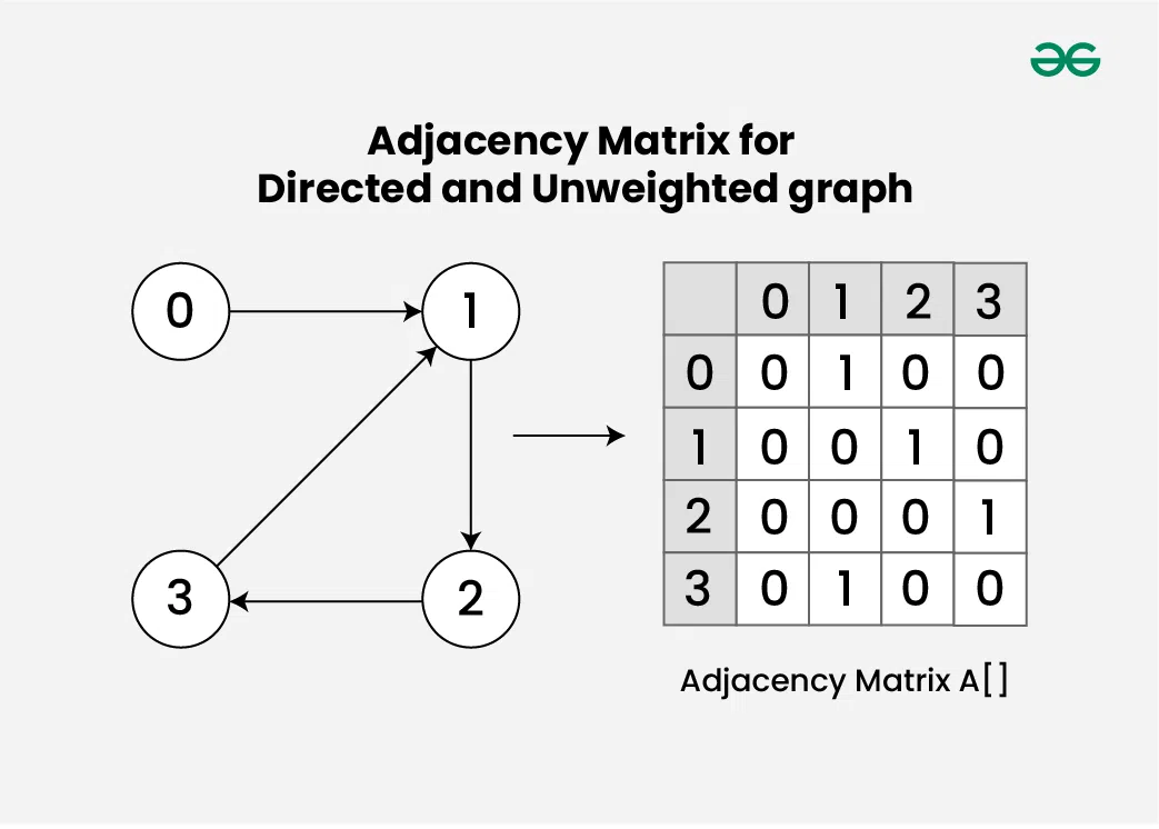 Adjacency Matrix of Directed Graph