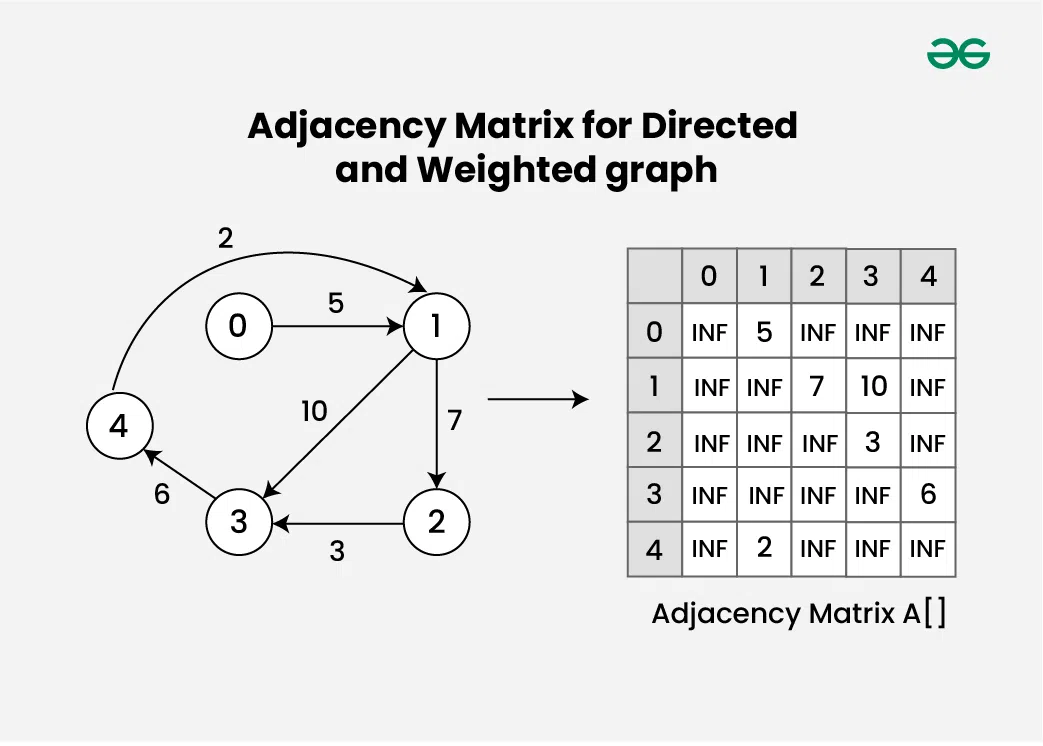 Adjacency-Matrix-for-Directed-and-Weighted-graph