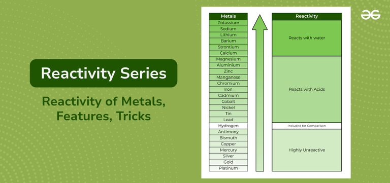 Reactivity Series - Reactivity of Metals, Features, Tricks - GeeksforGeeks
