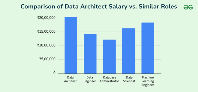 DATA ARCHITECT VS SOFTWARE ARCHITECT SALARY visual data 8