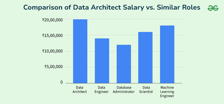LEAD DATA ARCHITECT SALARY visual data 8