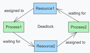 Synchronization Examples - GeeksforGeeks