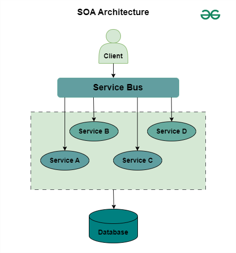 SOA Architecture