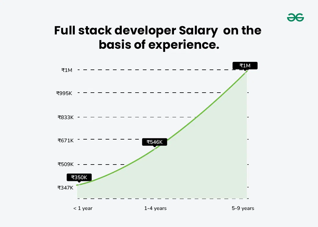 Full-stack-developer-Salary--on-the-basis-of-experience