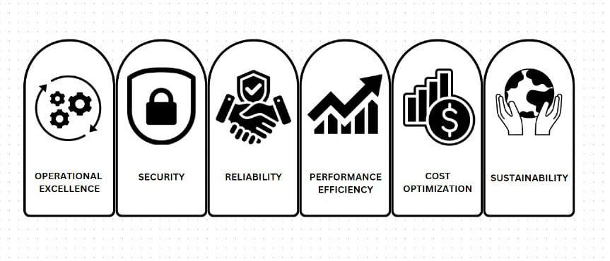 Architected AWS Framework 