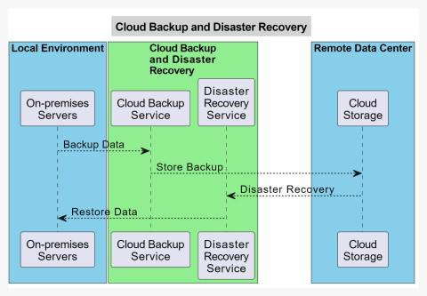 What is Data Backup and Disaster Recovery? - GeeksforGeeks