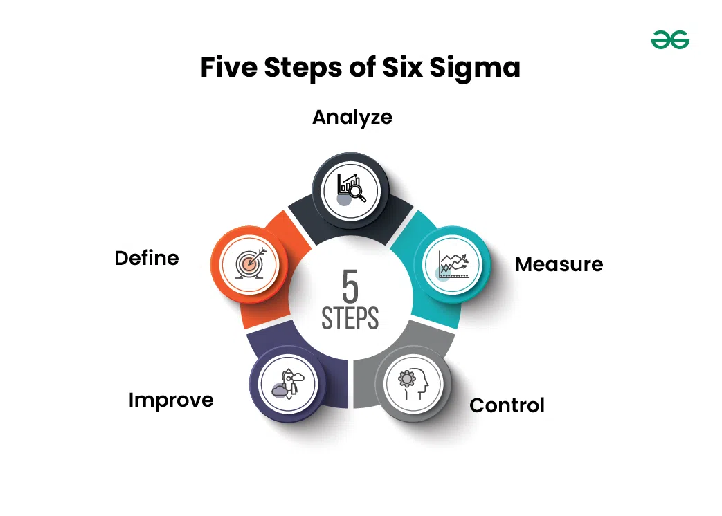 Five-Steps-of-Six-Sigma