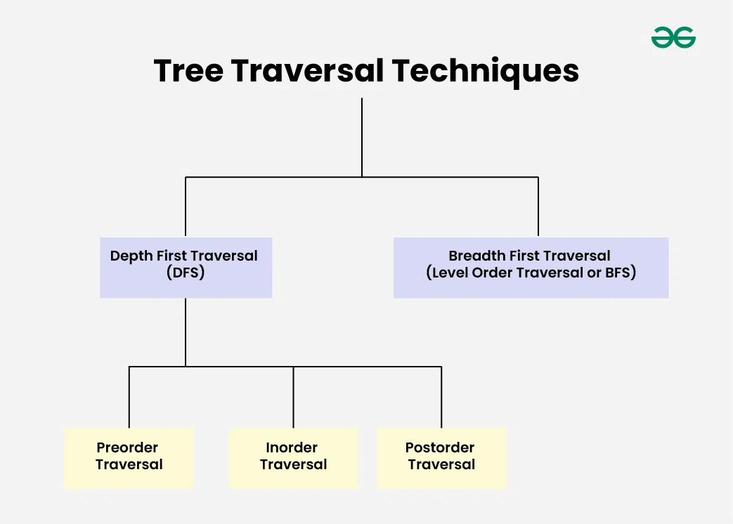 Tree-Traversal-Techniques