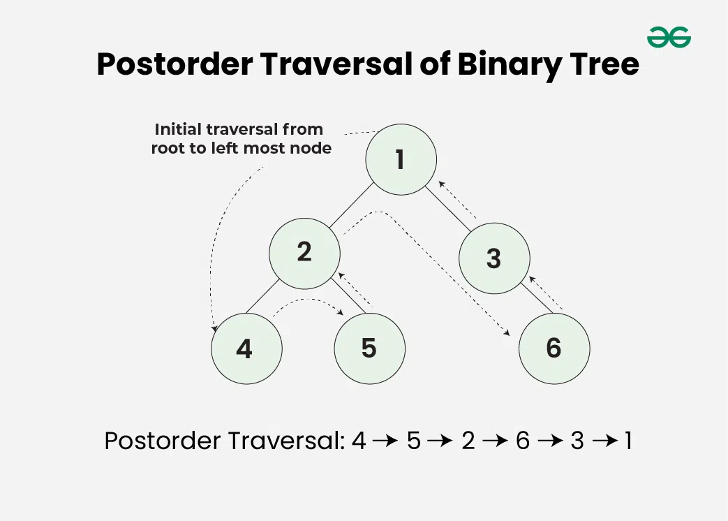 Postorder-Traversal-of-Binary-Tree