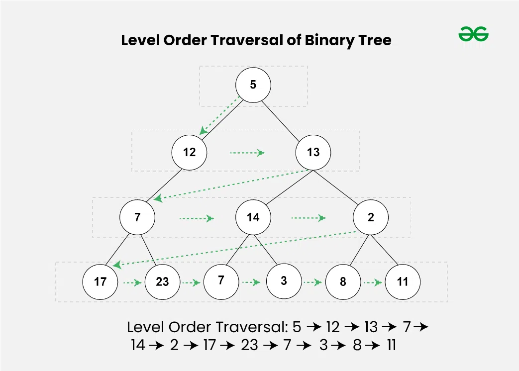 Level-Order-Traversal-of-Binary-Tree