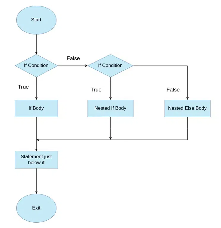 nested_if