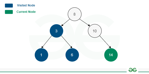 sixth-step-in-post-order-traversal