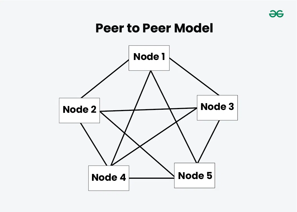 peer-to-peer-model