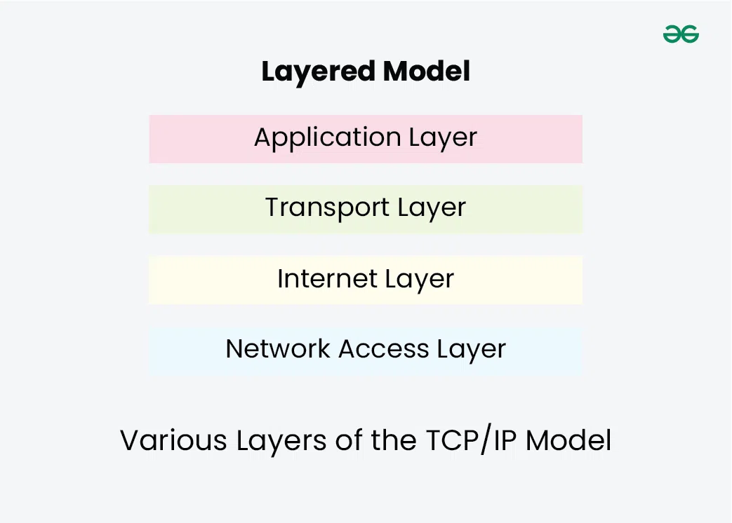 Layered-model