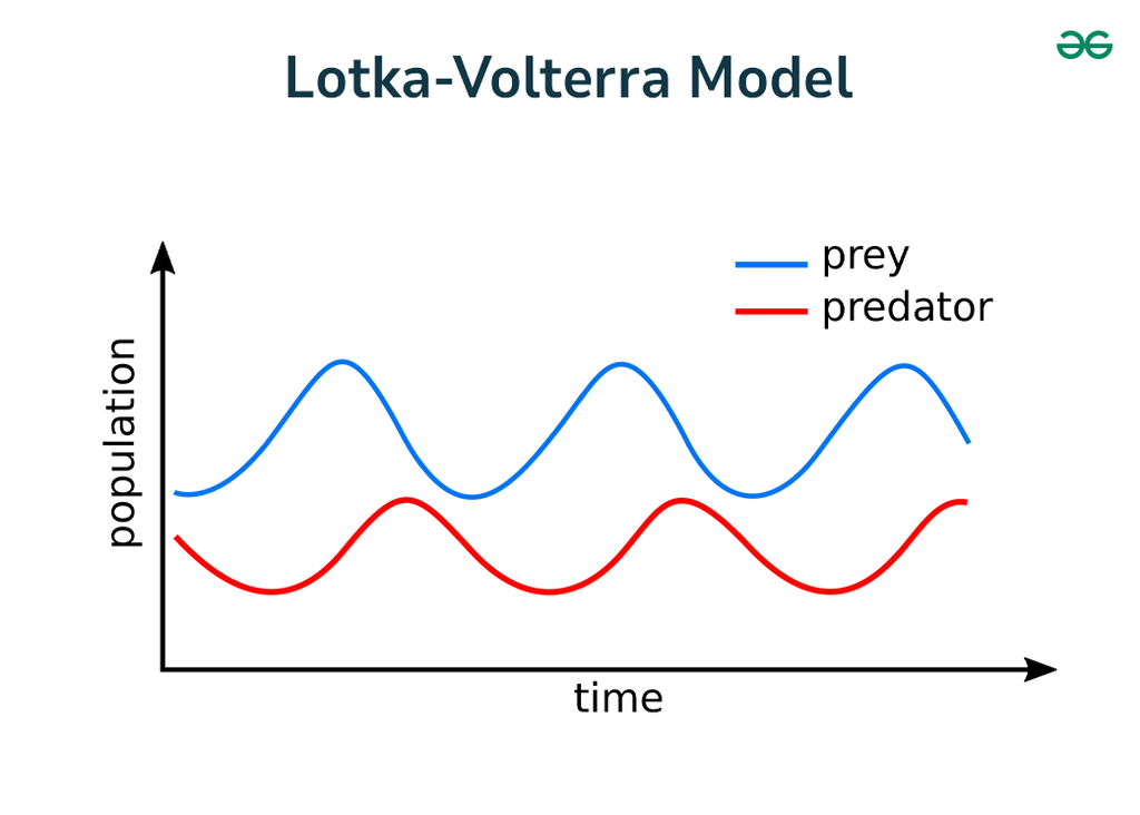 Overview on Lotka-Volterra Model of Predator-Prey Relationship ...