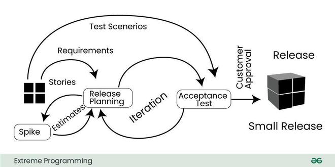 What are Agile frameworks? - GeeksforGeeks