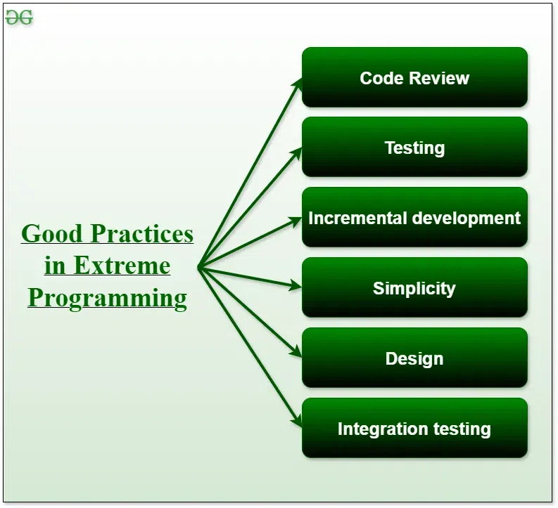 Good-Practices-in-Extreme-Programming